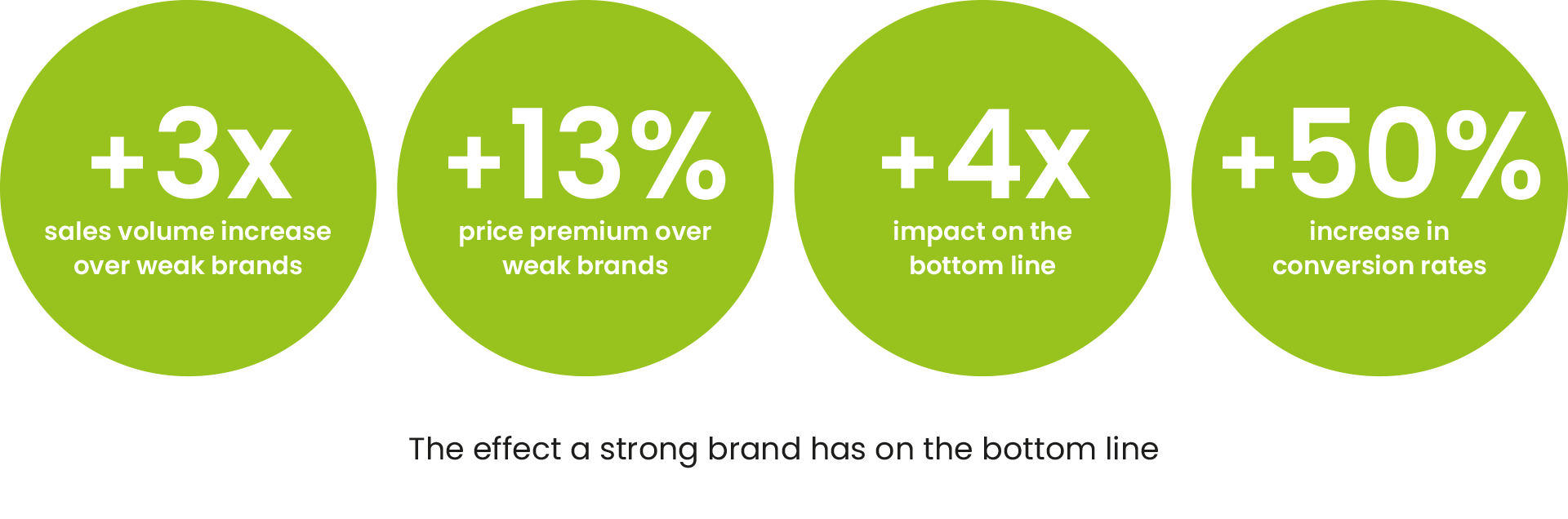 The effect a strong brand has on the bottom line