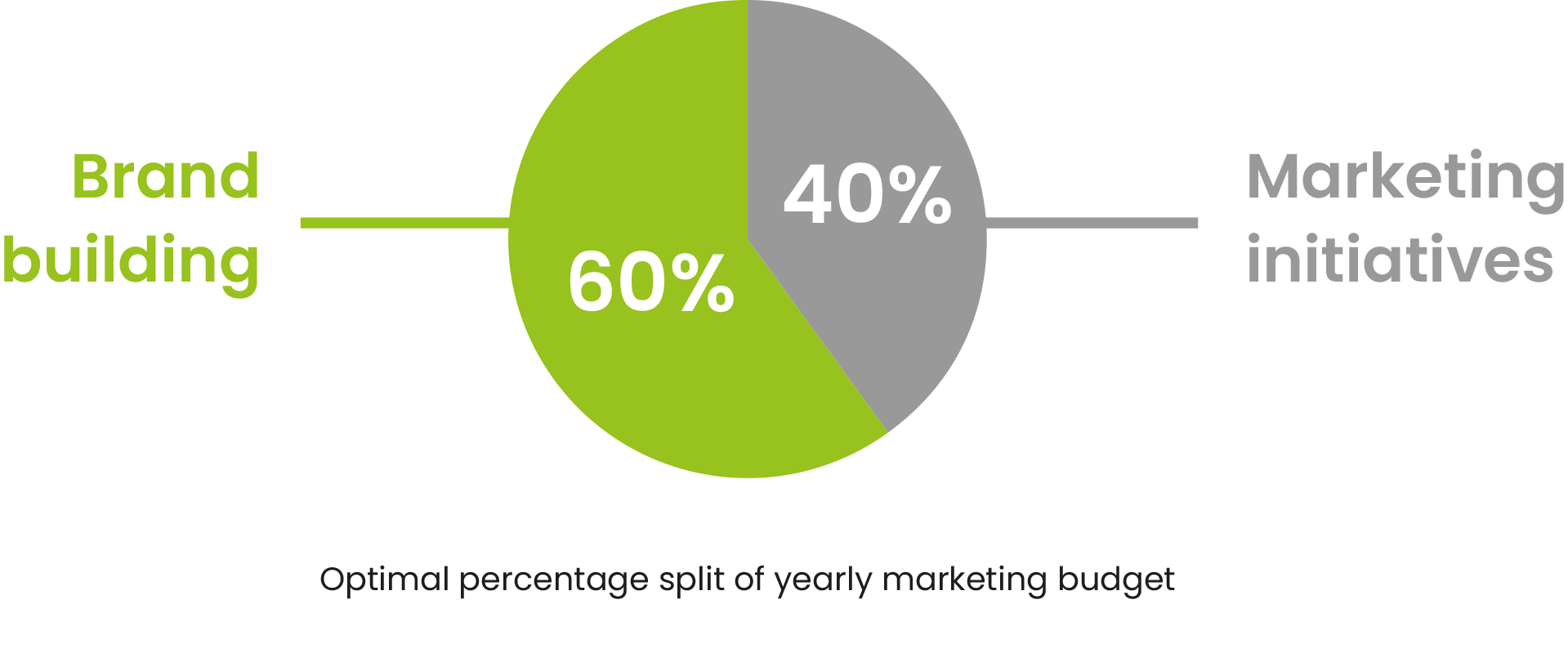 60-40 split of marketing budget